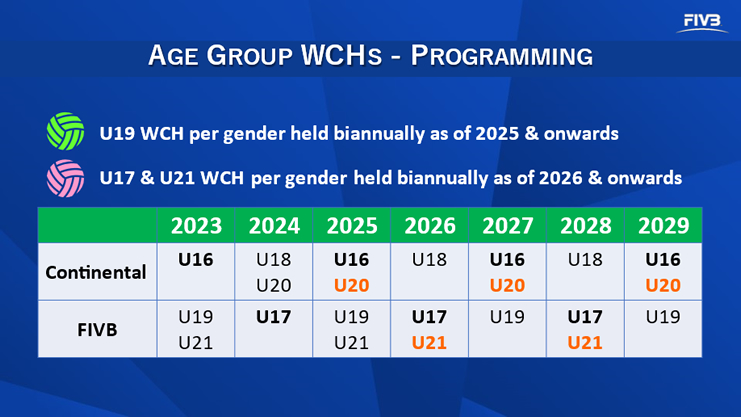 Date Mondiali giovanili