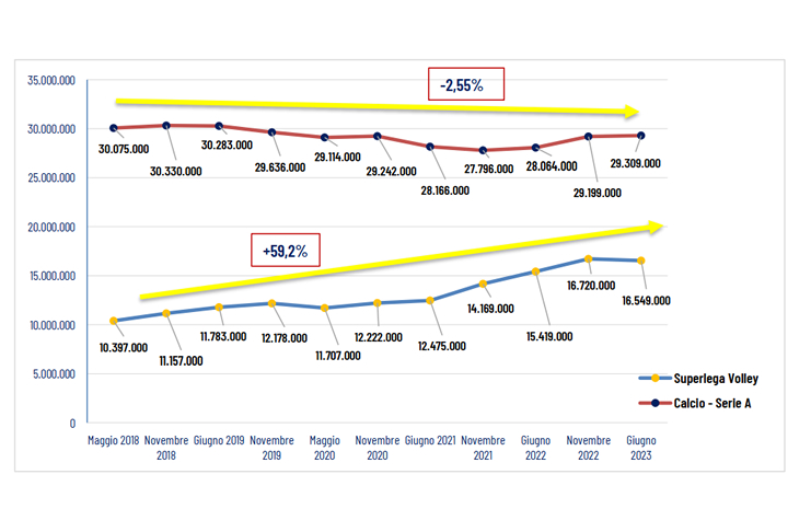 infografica spettatori calcio pallavolo StageUp